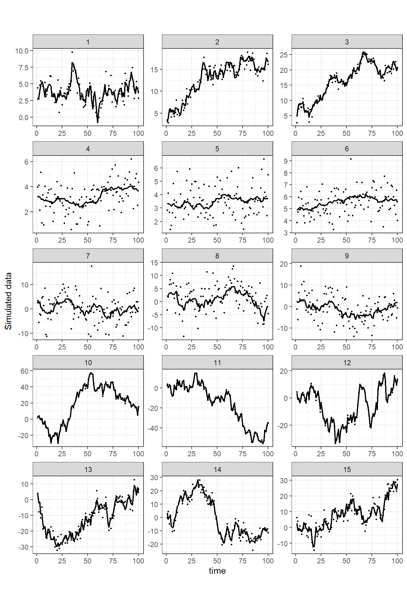 Examples of simulated data sets with different random walk trends. Each of the three panels on the same row represents a different simulation from the same model. The number above a panel is the simulation number. In simulations 1–3 (top row) we used σ ε = 1 and σ v = 1; in simulations 4–6 (second row) we used σ ε = 1 and σ v = 0.1; in simulations 7–9 we used σ ε = 5 and σ v = 1; in simulations 10–12 we used σ ε = 1 and σ v = 5; and in simulations 13–15 we used σ ε = 3 and σ v = 3.