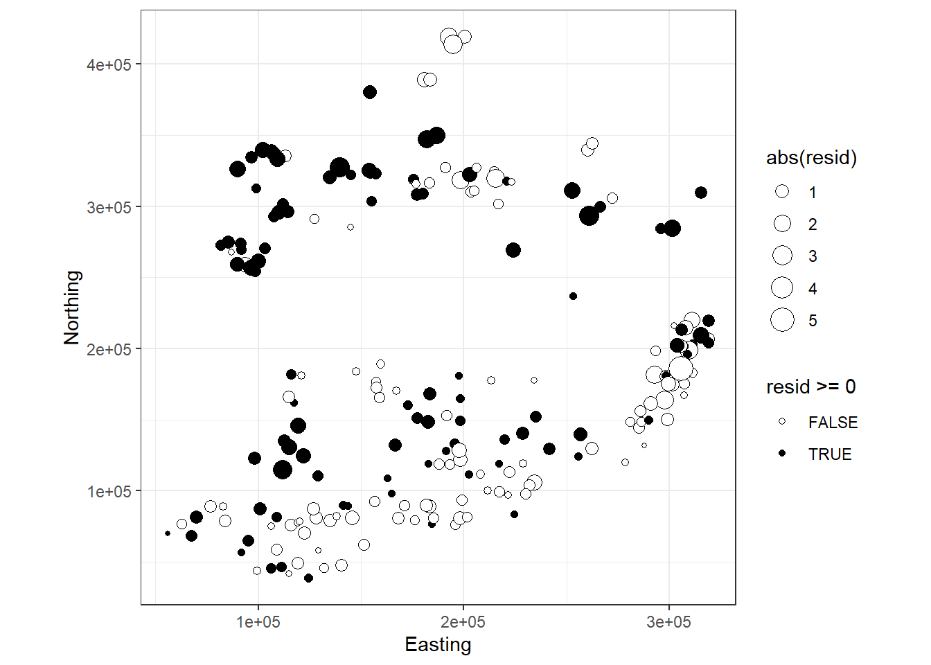 Residuals plotted versus spatial position. The width of a point is proportional to the (absolute) value of a residual. Filled circles are positive residuals and open circles are negative residuals. It would be useful to add the contour lines of the Irish borders.