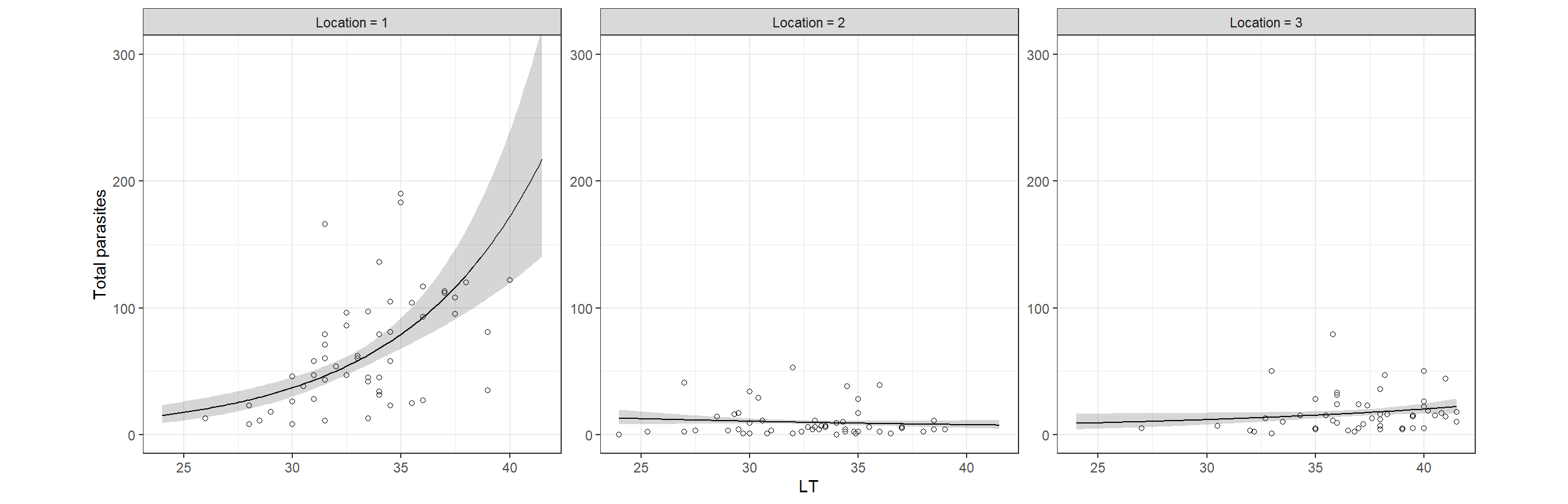 Posterior mean fitted values and 95% credible intervals.