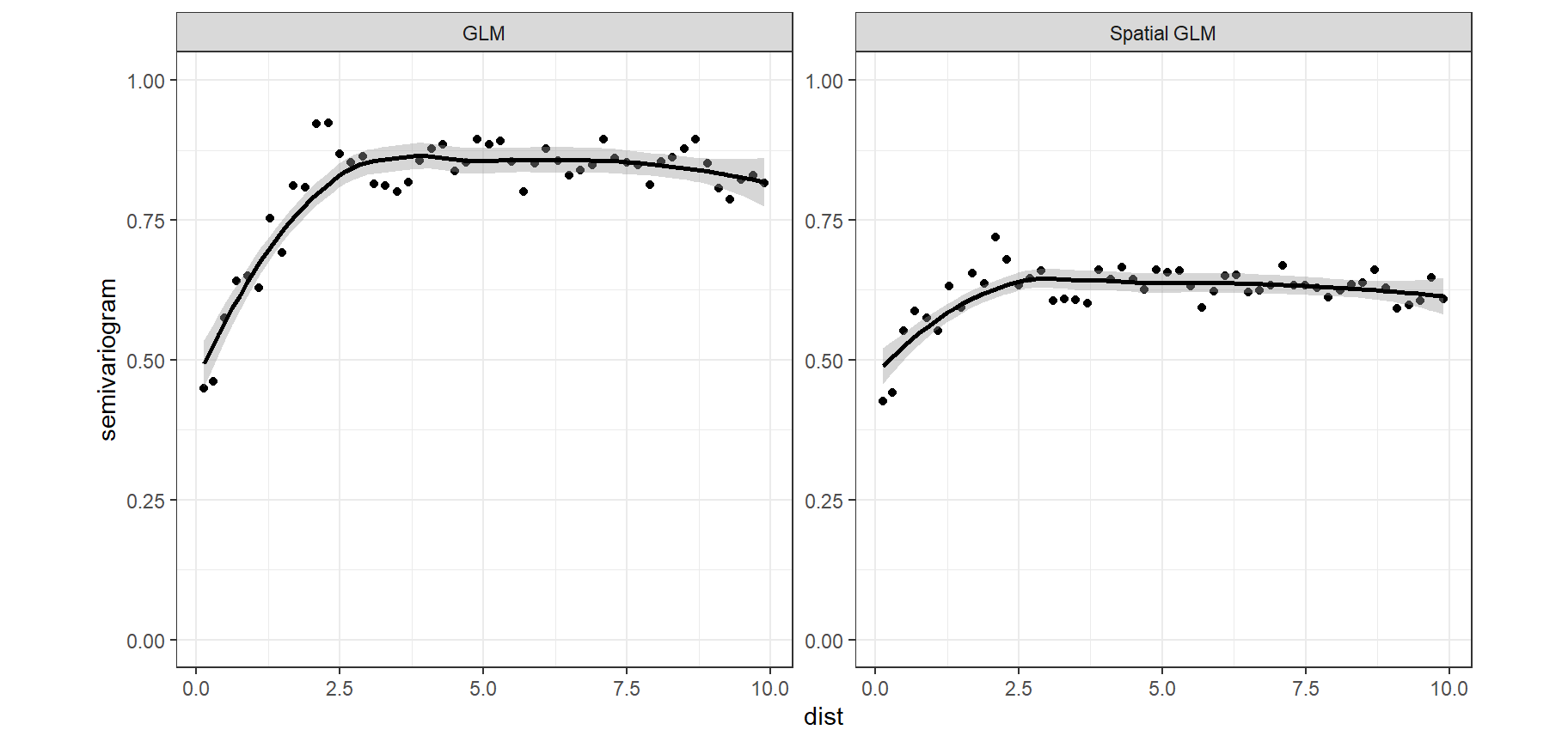 Sample-variograms of the Pearson residuals for the Poisson GLM (left panel) and the model with spatial correlation (right panel).