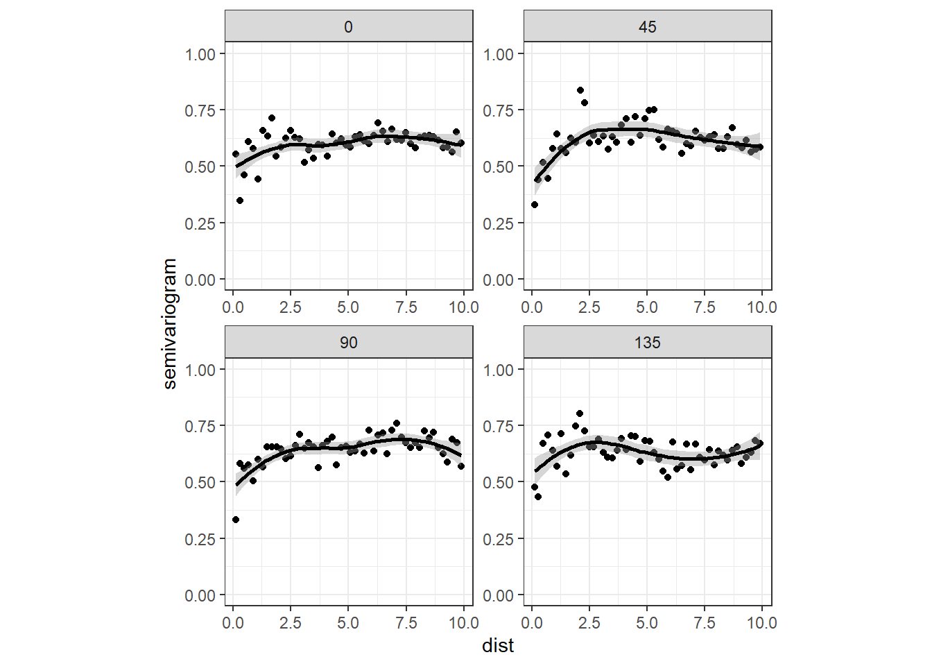 Sample variogram of the Pearson residuals obtained by the model in Equation (13.2). The panels with the labels ‘0’, ‘45’, ‘90’, and ‘135’ represent the sample variograms in northern, northeastern, eastern, and southeastern directions respectively. This is the same as 180, 225, 270,and 315 degrees respectively.