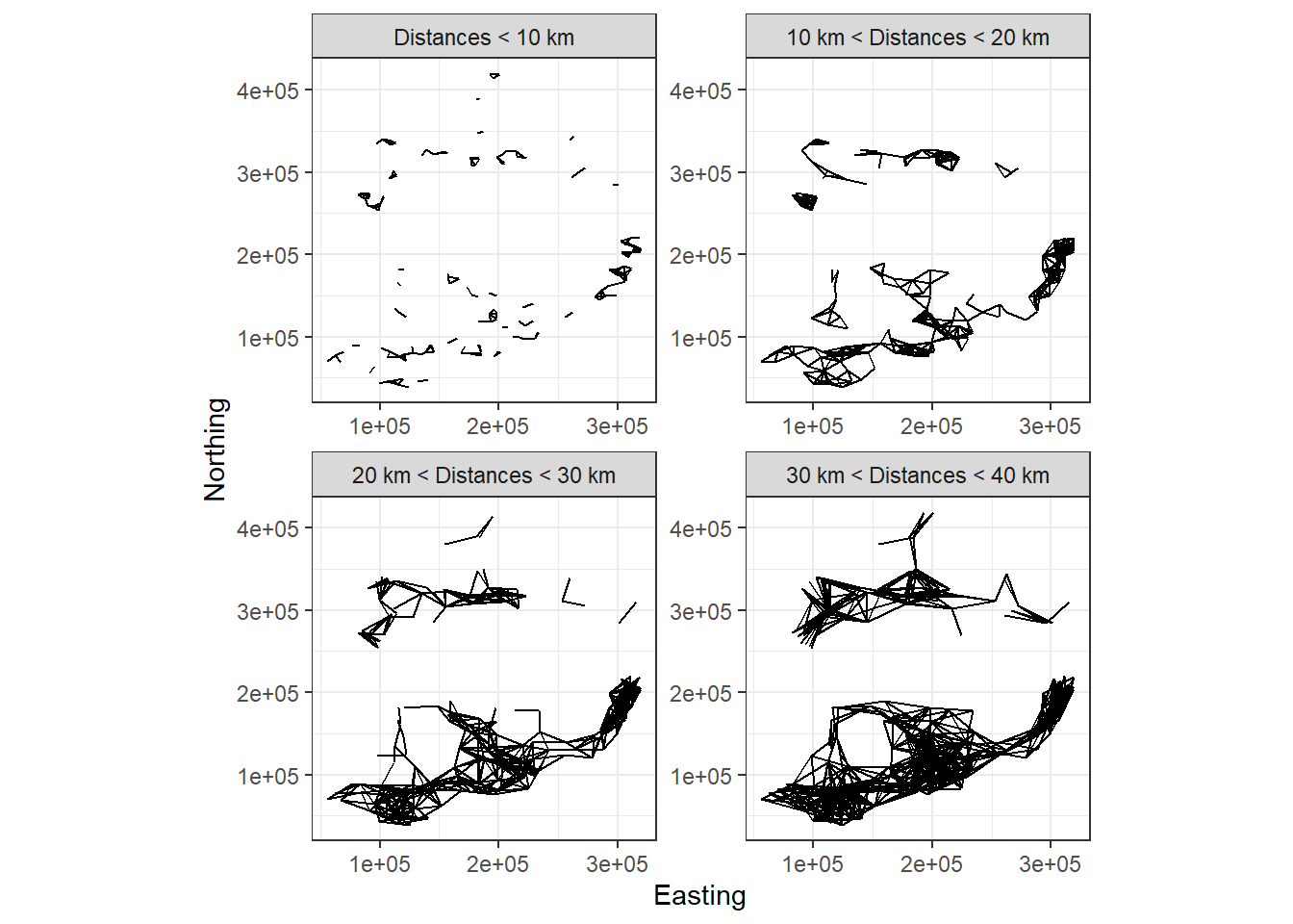 Each panel shows c ombinations of any two sampling locations with distances of certain threshold values.