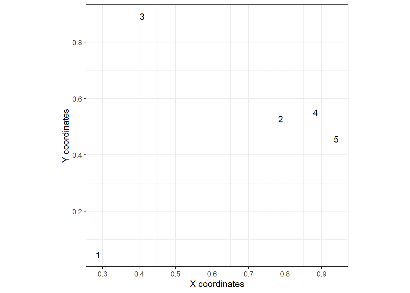 Position of  five sampling locations in our simulation study.